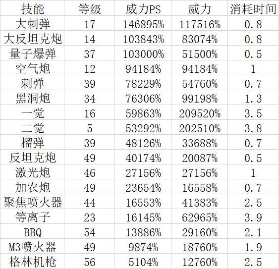 dnf110女大枪刷图加点dnf100级版本女大枪刷图加点（女大枪技能加点以及新版20秒输出攻略）-第2张图片-拓城游