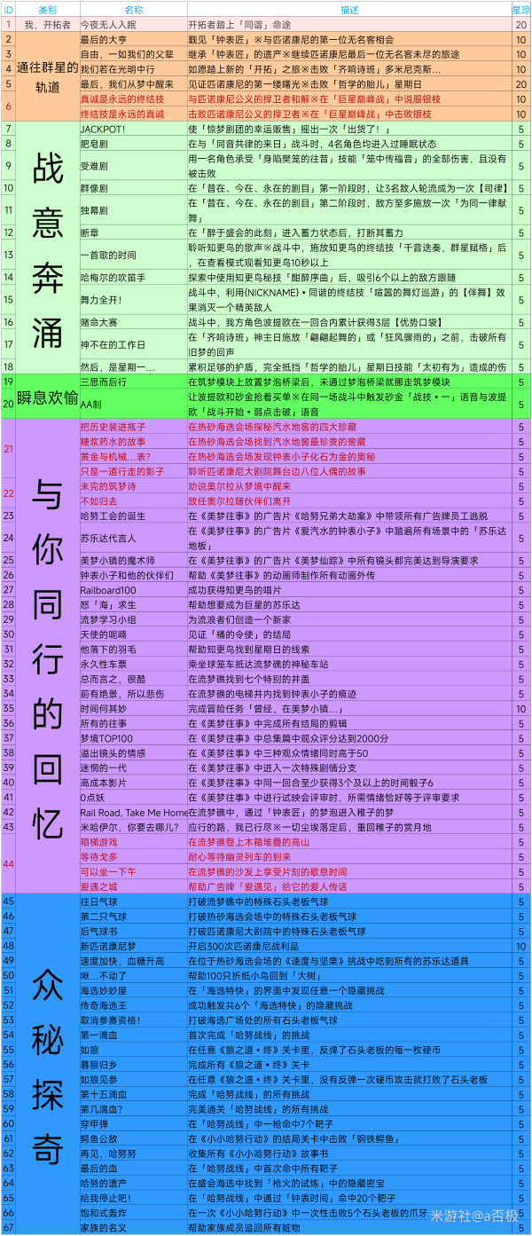 《崩坏星穹铁道》2.2版本新增成就一览-崩坏星穹铁道游戏攻略推荐