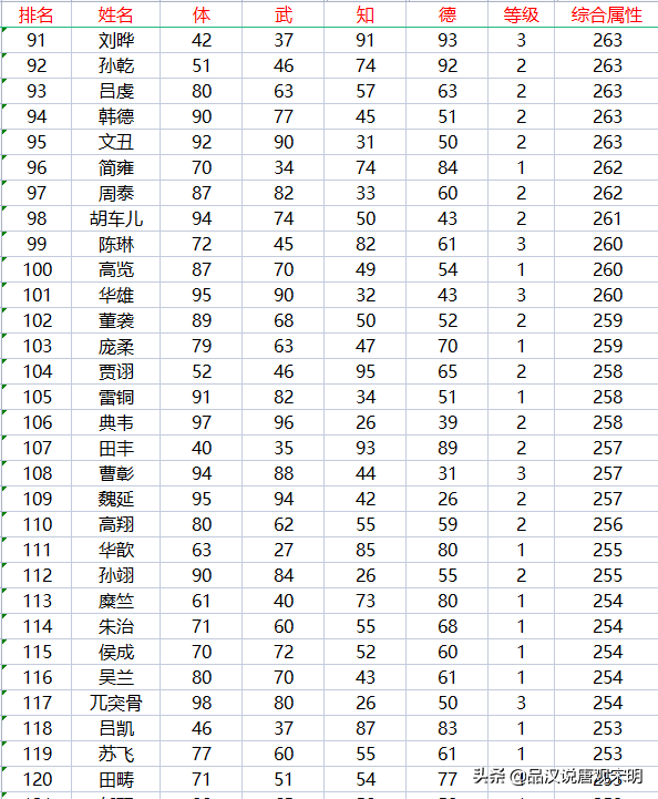 霸王大陆最长时间（霸王大陆237位武将盘点：永远可以信赖的赵云与潜力突出的妫览）-第7张图片-拓城游