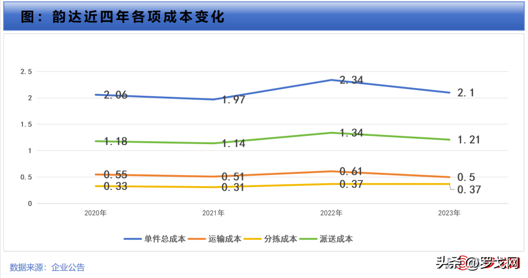 韵达快递收费标准？（中通、圆通、韵达、申通、极兔，快递成本哪家最低？）-第6张图片-拓城游