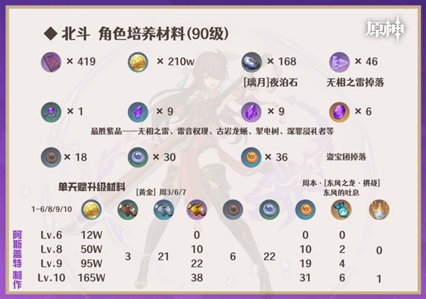 《原神》4.6下半卡池角色养成攻略 4.6下半卡池角色突破材料一览-原神游戏攻略推荐-第9张图片-拓城游