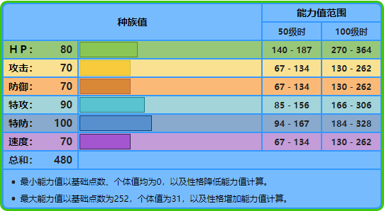 顶叶兽进化（宝可梦No.270，No.271，No.272——莲叶童子，莲帽小童，乐天河童）-第7张图片-拓城游