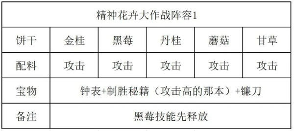 《冲呀饼干人王国》精神花卉大作战通关攻略-冲呀饼干人王国游戏攻略推荐-第5张图片-拓城游