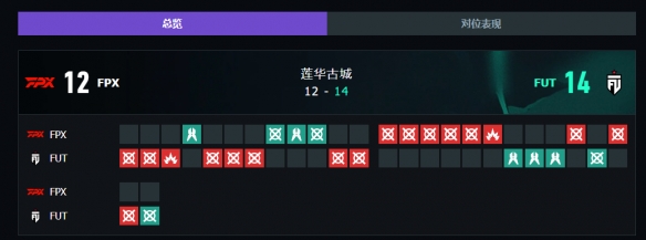 《无畏契约》上海大师赛FPXvsFUT赛况介绍-无畏契约游戏攻略推荐-第7张图片-拓城游