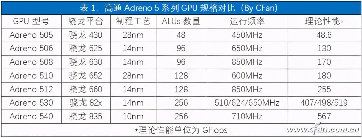 骁龙的Adreno是什么意思啊？（骁龙家族谁是游戏扛把子？高通Adreno GPU性能排行）-第3张图片-拓城游