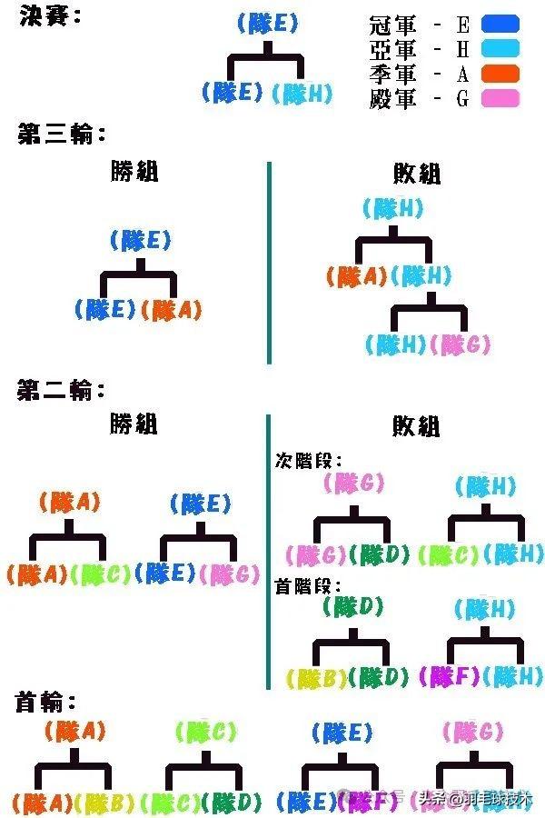 淘汰赛制的赛制是什么样的？（羽毛球比赛｜循环和淘汰赛什么区别？怎么组织编排比赛）-第5张图片-拓城游