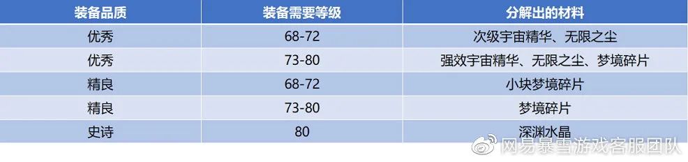 附魔卷轴怎么制作?（「魔兽WLK」小号冲专业攻略-附魔）-第6张图片-拓城游