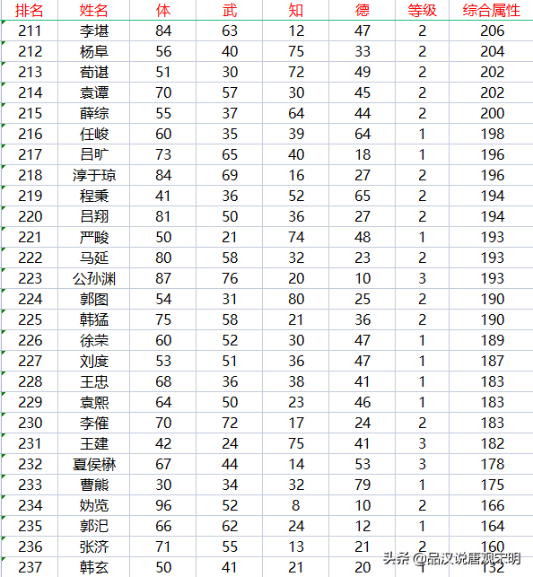 霸王大陆最长时间（霸王大陆237位武将盘点：永远可以信赖的赵云与潜力突出的妫览）-第13张图片-拓城游