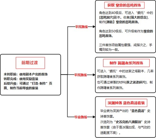 《地下城与勇士手游（DNF手游）》鬼泣装备推荐-地下城与勇士手游（dnf手游）游戏攻略推荐-第16张图片-拓城游