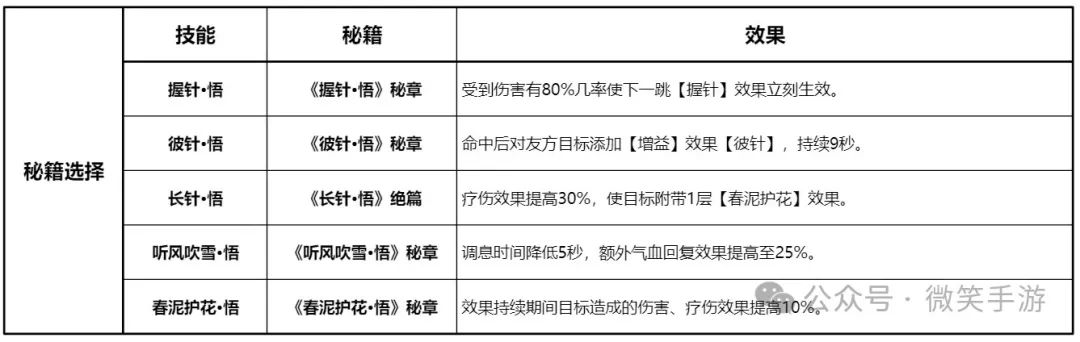 剑网3侠义乾坤万花输出宏（《剑网3无界》新手入门 万花职业PVE技能选择解读）-第16张图片-拓城游