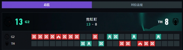 《无畏契约》上海大师赛G2vsTH赛况介绍-无畏契约游戏攻略推荐-第11张图片-拓城游