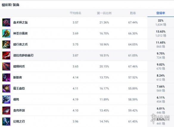 《lol》斗魂竞技场狂厄蔷薇出装推荐-英雄联盟游戏攻略推荐-第3张图片-拓城游