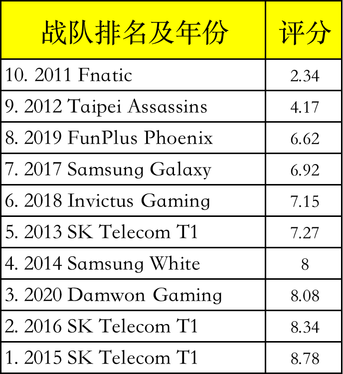 英雄联盟历任s赛冠军（10年10冠，外媒发布历届S赛冠军排名：FPX倒数第三，SKT占据前二）-第3张图片-拓城游