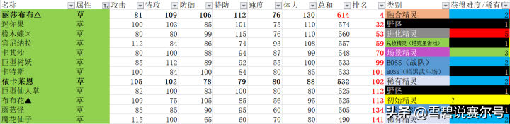 赛尔号攻关秘籍5:精灵王者养成指南目录（赛尔号：公认09年草系精灵王，综合战力第一！需要指定套装捕捉）-第7张图片-拓城游