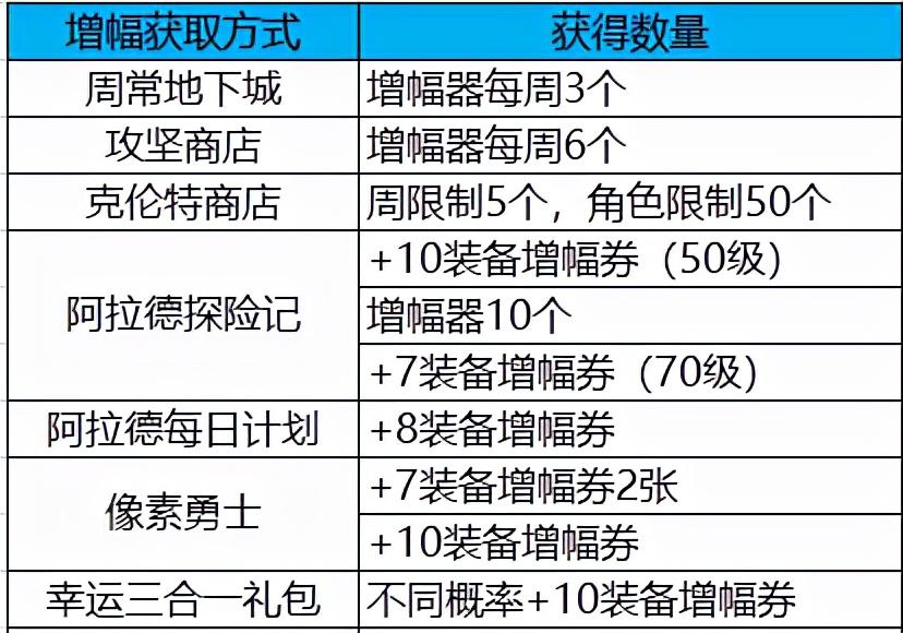 换装大战强化游戏信息（DNF：回归想进周本团本，这些事情一定要先了解）-第10张图片-拓城游