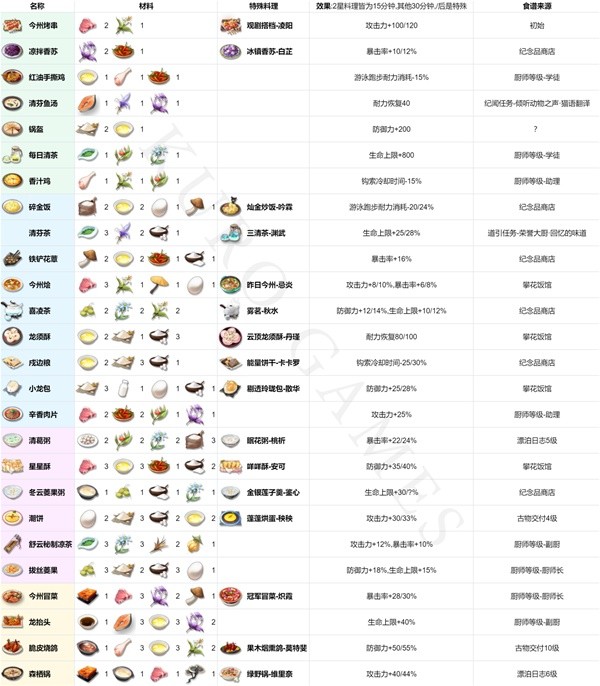 《鸣潮》菜肴制作方式及属性一览 菜肴怎么获取-鸣潮游戏攻略推荐
