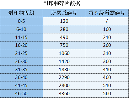 《勇闯女巫塔》封印物获取途径-勇闯女巫塔游戏攻略推荐-第2张图片-拓城游