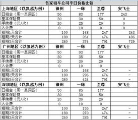 神州租车价格一览表（携程、神州、一嗨三大租车平台对比：租车费用、车况、便捷度哪家强？）