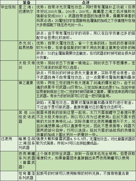 剑圣求生之路的装备怎么合成?（DNF剑魂特色玩法、加点技巧、装备路线，让你所向披靡的攻略）-第39张图片-拓城游