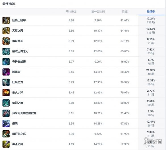 《lol》斗魂竞技场蛮族之王蛮王出装推荐-英雄联盟游戏攻略推荐-第2张图片-拓城游