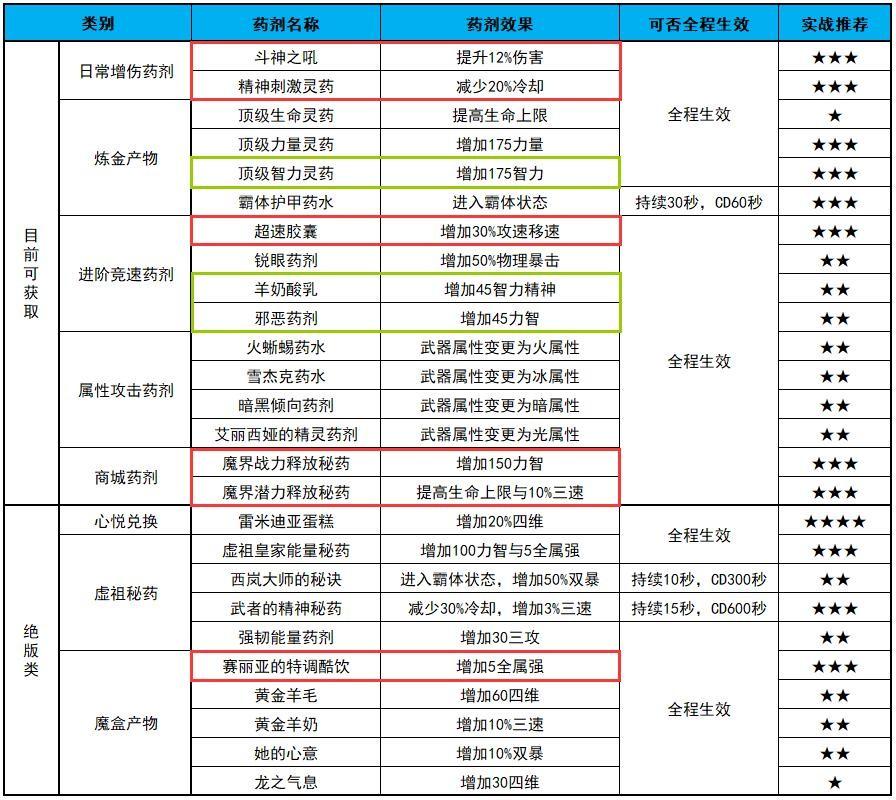 dnf百花宝珠选择dnf百花是什么伤害（DNF：40秒极速通关赢取光环，手把手教你用百花速刷鹰犬）-第8张图片-拓城游