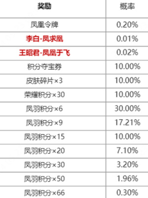 《王者荣耀》凤鸾和鸣限定皮肤抽奖活动一览-王者荣耀游戏攻略推荐-第2张图片-拓城游