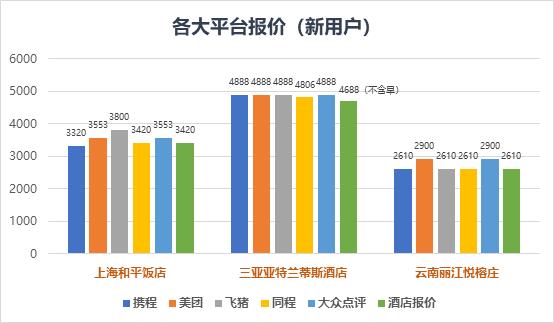 携程网酒店手机预订流程（同一酒店同房型，哪里预订更划算？多家平台比价，竟遭遇58888元天价房）-第2张图片-拓城游