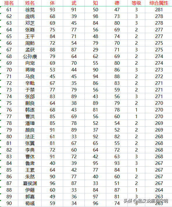 霸王大陆最长时间（霸王大陆237位武将盘点：永远可以信赖的赵云与潜力突出的妫览）-第6张图片-拓城游