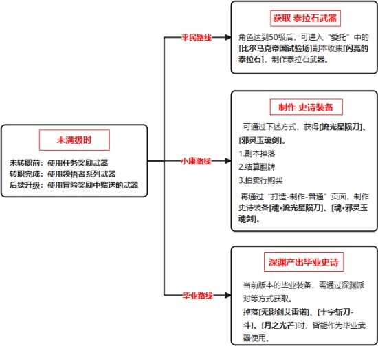 《地下城与勇士手游（DNF手游）》鬼泣装备推荐-地下城与勇士手游（dnf手游）游戏攻略推荐