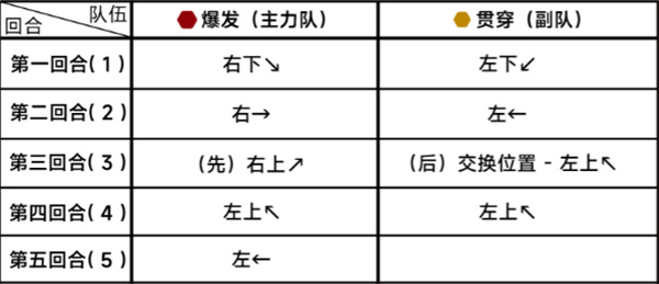 《蔚蓝档案》第二十章20-3通关攻略-蔚蓝档案游戏攻略推荐-第3张图片-拓城游