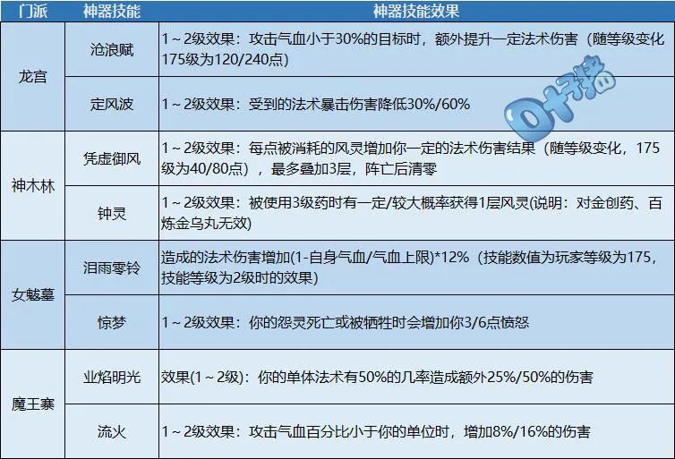 梦幻西游神器怎么获得（梦幻西游2023全民PK神器选取分析：属性均衡是重点，技能极为重要）-第4张图片-拓城游