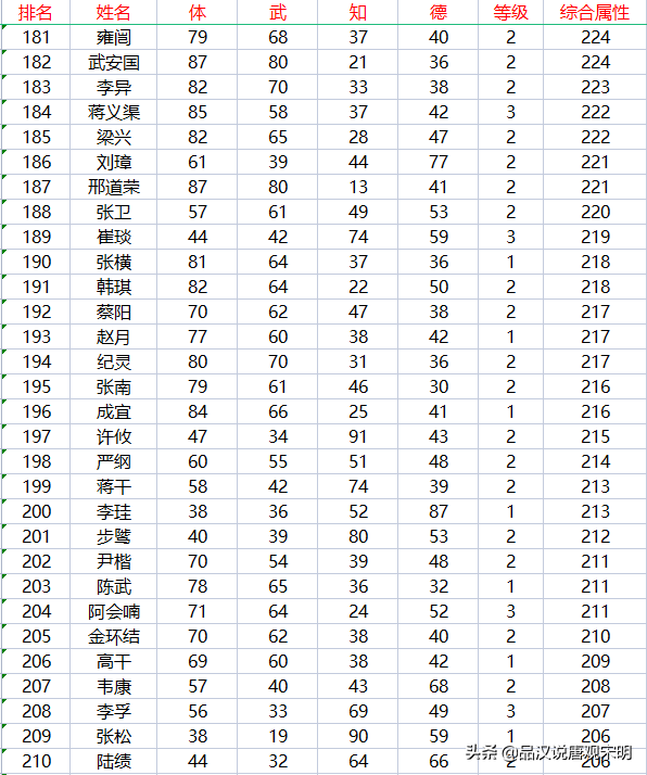 霸王大陆最长时间（霸王大陆237位武将盘点：永远可以信赖的赵云与潜力突出的妫览）-第11张图片-拓城游