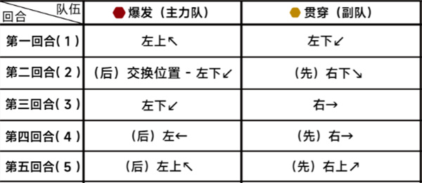 《蔚蓝档案》第二十章20-4通关攻略-蔚蓝档案游戏攻略推荐-第3张图片-拓城游