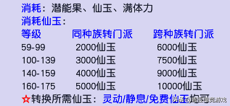 梦幻西游转门派需要什么条件?（梦幻西游：转换门派流程和注意事项，助你少走弯路）-第4张图片-拓城游