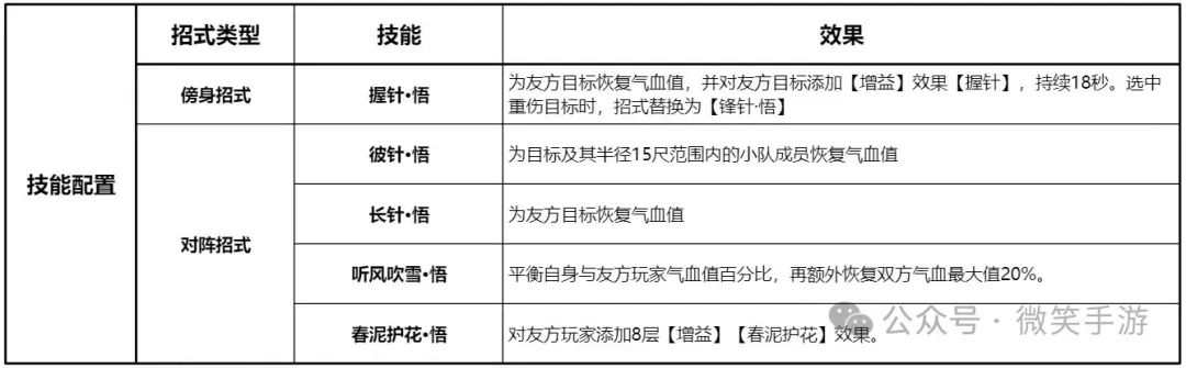 剑网3侠义乾坤万花输出宏（《剑网3无界》新手入门 万花职业PVE技能选择解读）-第14张图片-拓城游