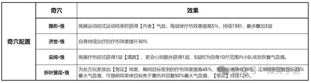 剑网3侠义乾坤万花输出宏（《剑网3无界》新手入门 万花职业PVE技能选择解读）-第9张图片-拓城游