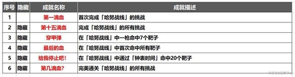 《崩坏星穹铁道》哈努战线活动攻略 哈努战线怎么玩-崩坏星穹铁道游戏攻略推荐