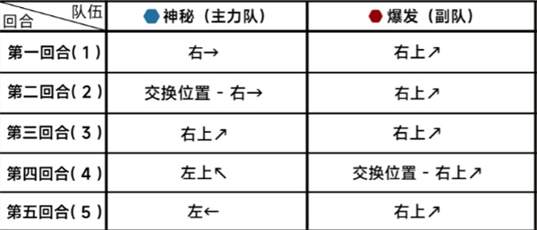 《蔚蓝档案》第二十一章困难21-2通关攻略-蔚蓝档案游戏攻略推荐-第3张图片-拓城游