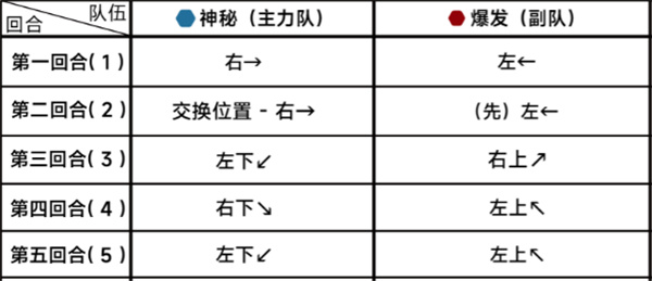 《蔚蓝档案》第二十一章21-4通关攻略-蔚蓝档案游戏攻略推荐-第3张图片-拓城游