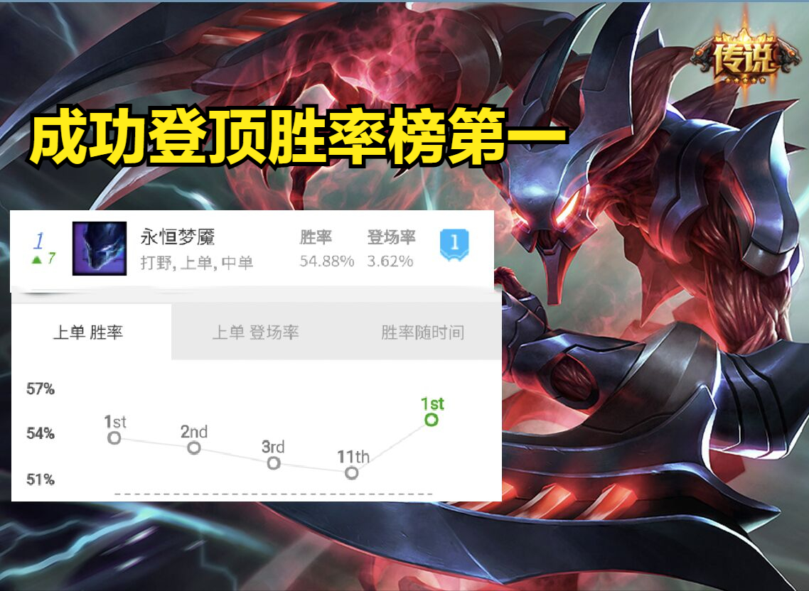 LOL11.17夜曲魔腾出装及天赋有哪些应对技巧？（LOL：挺进装备被削，魔腾反而成为最大赢家，强势登顶胜率榜第一）-第2张图片-拓城游