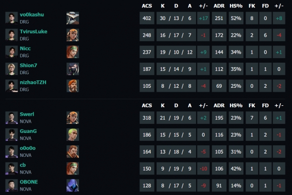 《无畏契约》vct第一赛段DRG&nbsp;vs&nbsp;NOVA视频介绍-无畏契约游戏攻略推荐-第5张图片-拓城游