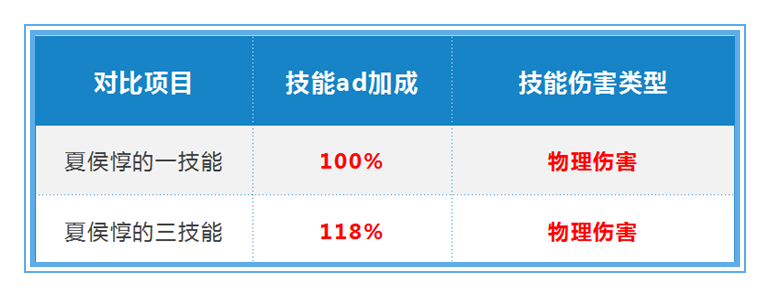 王者荣耀夏侯惇对抗路出装（王者荣耀：用数据说话，夏侯惇应该如何出装，才能将收益最大化）-第34张图片-拓城游