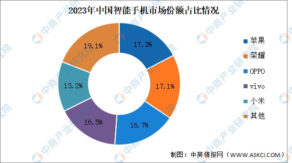 国内主流安卓应用市场有哪些选择？（2023年中国智能手机竞争格局分析：荣耀出货量排名国内安卓市场第一）-第3张图片-拓城游