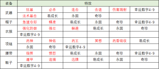 神武装备满属性列表（《神武4》电脑版装备打造全解析，教你如何配置最强套装）-第7张图片-拓城游