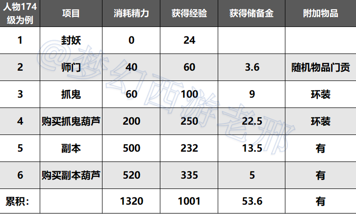 梦幻西游口袋版免费精力能干嘛（梦幻西游：口袋版日常快速刷经验计算）-第2张图片-拓城游