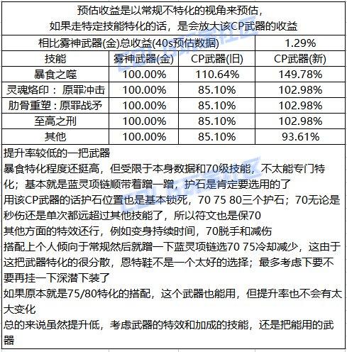 DNF95版本诱魔者断罪者救世主技能加点（DNF诱魔者CP武器改版评测）-第3张图片-拓城游