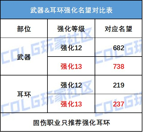 dnf2024周年庆送13强化吗（DNF：+13强化券＆透明天空免费送！周年庆奖励介绍及使用建议）-第15张图片-拓城游