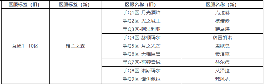 dnf手游各区之间互通吗  dnf手游互通规则介绍-dnf游戏攻略推荐-第3张图片-拓城游