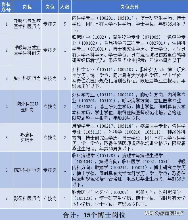 医博士医教科技（深圳）有限公司怎么样（15个博士岗位！中日友好医院江西医院（江西省呼吸医学中心）博士招聘来袭）-第4张图片-拓城游