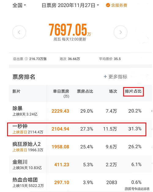 《一秒钟》豆瓣评分7.9，票房却不是很高，这部电影怎样？（在《一秒钟》结局中，老谋子亲手把故事的真相剪掉了）